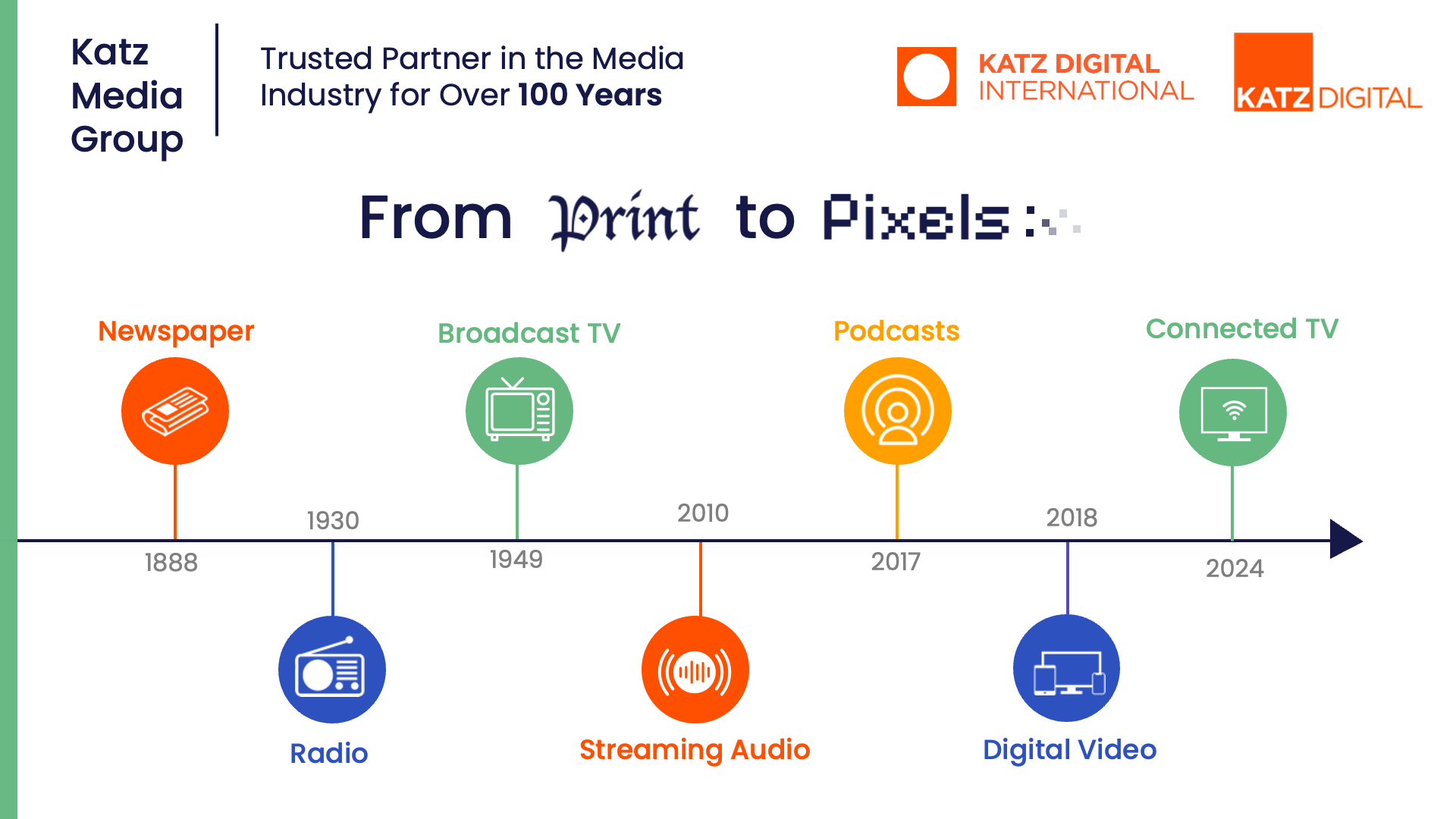 Katz Digital International Slide 3